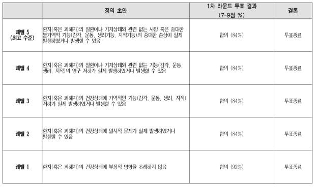 위중도 5단계 구분과 각 단계별 정의 초안에 대한 조사 결과