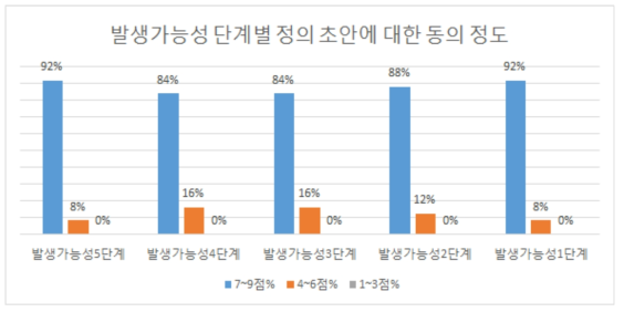 발생가능성 단계별 정의 초안에 대한 동의 정도