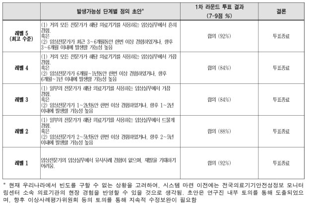 발생가능성 5단계 구분과 단계별 정의 초안에 대한 조사 결과