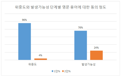 위중도와 발생가능성 단계별 영문 용어에 대한 동의 정도