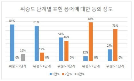 위중도 단계별 표현 한글 용어에 대한 동의 정도