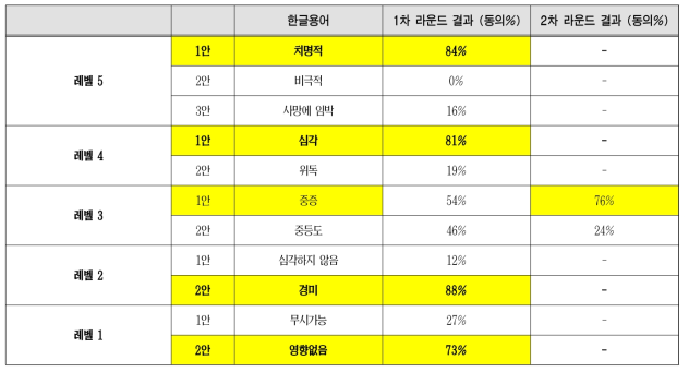 위중도 5단계 구분과 단계별 한글 용어 제시안에 대한 조사 결과