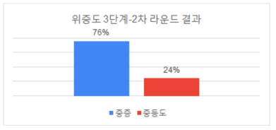 위중도 3단계-2차 라운드 결과