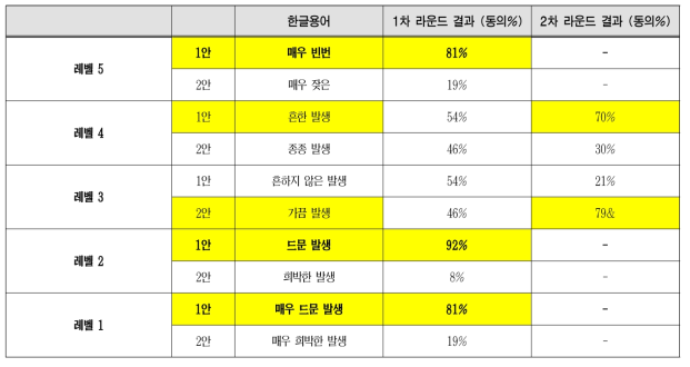 발생가능성 5단계 구분과 단계별 한글 용어 제시안에 대한 조사 결과