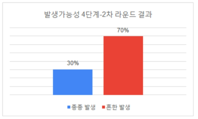 발생가능성 4단계-2차라운드 결과