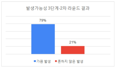 발생가능성 3단계-2차라운드 결과