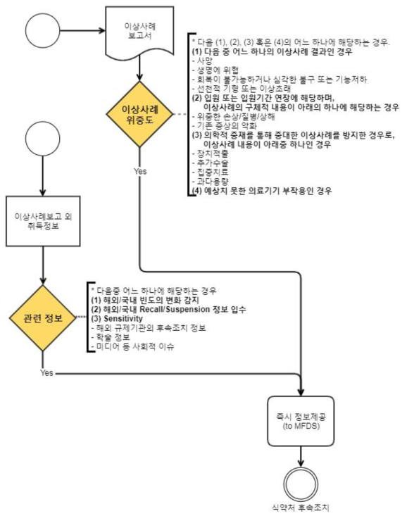 의료기기 이상사례 초기 검토단계 즉시 정보제공 기준 결정 흐름도