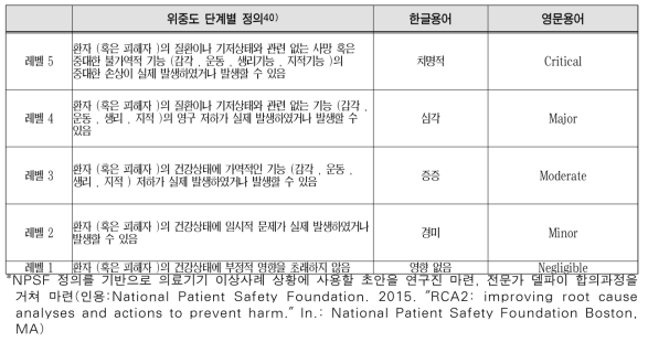 위중도 단계별 정의/용어 마련