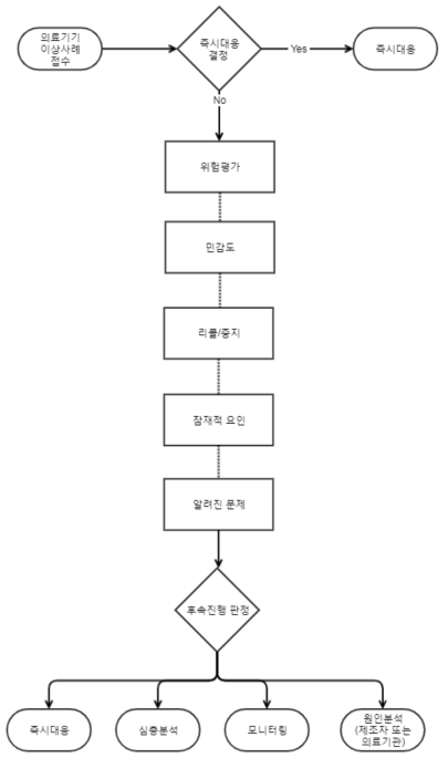 후속조치 결정 프레임 구축