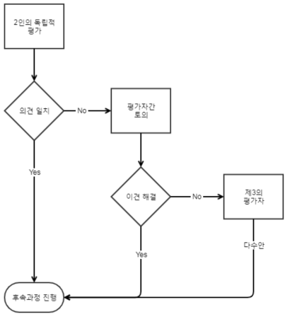 후속조치결정 평가도구를 활용한 결과 도출을 위한 구체적 적용 방법