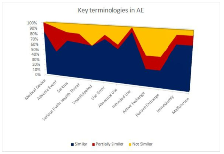 IMDRF(구 GHTF) 기준 대비 부작용 용어 정의에 대한 gap 현황 (인용: 이유경. 의료기기 부작용 감시체계 국제조화를 통한 안전기술 마련 연구. 식품의약품안전처 2018)