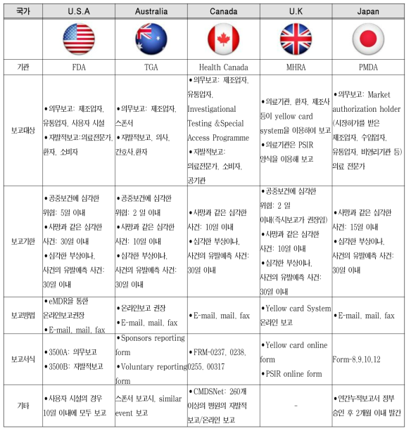 국외 주요국들 의료기기 이상사례 보고 제도 비교