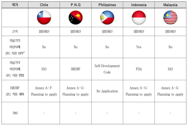 국외 주요국들 IMDRF AER 표준코드 제정 추진사항 비교(II)
