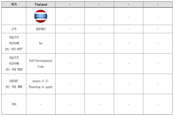 국외 주요국들 IMDRF AER 표준코드 제정 추진사항 비교(III)