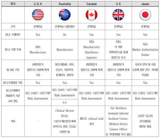 국외 주요국들 Root Cause Analysis 조사결과 비교(I)