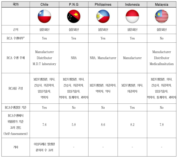 국외 주요국들 Root Cause Analysis 조사결과 비교(II)