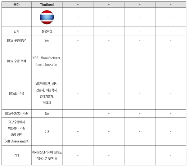 국외 주요국들 Root Cause Analysis 조사결과 비교(III)