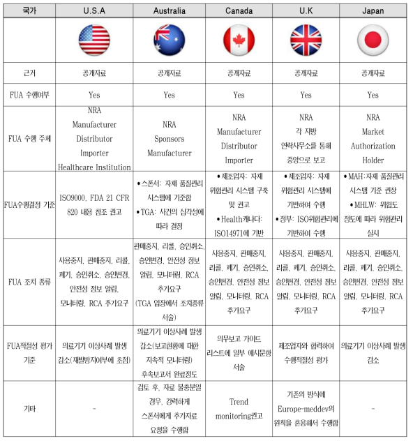 국외 주요국들 Follow-Up Action 조사결과 비교(I)