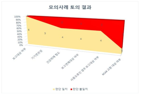 모의사례 토의 결과 판단. 6개의 모의 사례를 6개 팀(한팀이 2개의 사례) 이 토의하여 그룹의견을 제출함. 판단일치: 두 팀이 동일한 판단을 내린 경우, 판단불일치: 두 팀이 각기 다른 판단을 내림. (인용: 이유경. 의료기기 부작용 감시체계 국제조화를 통한 안전기술 마련 연구. 식품의약품안전처 2018)