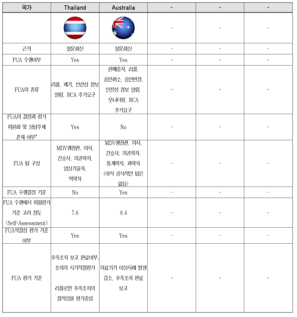 국외 주요국들 Follow-Up Action 조사결과 비교(III)