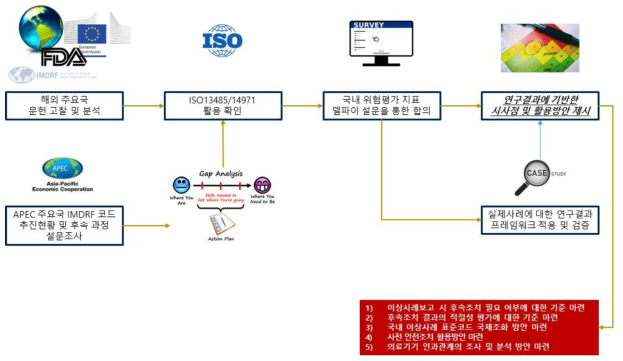 연구결과 및 시사점과 활용방안 도출 과정 요약