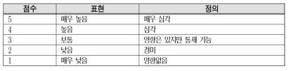 영향력 척도 예