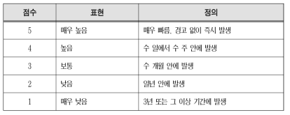 속도 척도 예