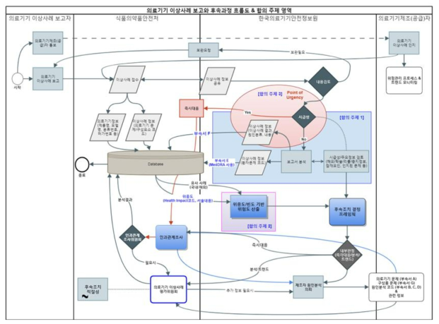의료기기 이상사례 보고와 후속과정 흐름도 및 합의 주제 영역