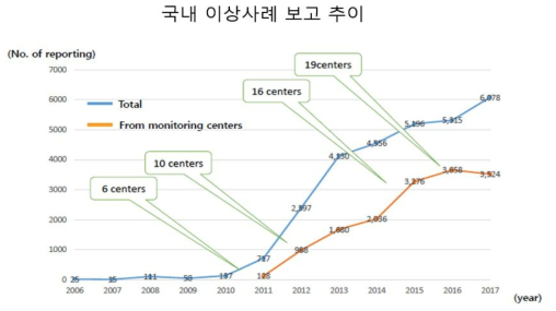 식품의약품안전처로 보고되는 의료기기 이상사례 보고의 추이. 의료기기안전성정보모니터링센터 운영 이후 보고사례 급속히 증가함. (인용; 권범선, Medical Device Adverse Event Reporting in Korea and Operational Experience of Medical Device Safety Monitoring Center(MDSMC), 2018 AHC-NIDS MDV CoE Pilot Training)