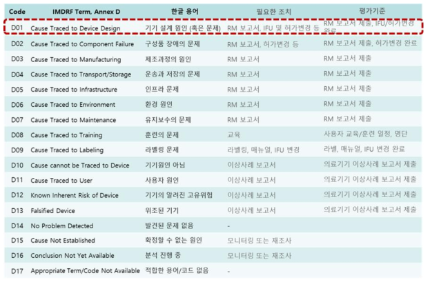 이식형 인공심장 박동기의 시뮬레이션 IMDRF AER Annex D 코드 기준 적절성 평가 제시