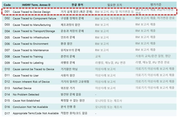 의료용 보조 순환장치의 시뮬레이션 IMDRF AER Annex D 코드 기준 적절성 평가 제시