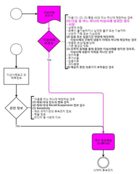 의료용 보조 순환장치의 시뮬레이션 의료기기 이상사례 즉시대응체계 결정 흐름도 적용 I