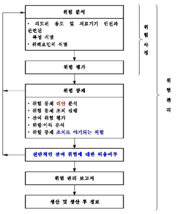 위험관리 프로세스의 프레임 워크