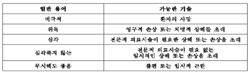 정성적 심각성 수준의 예