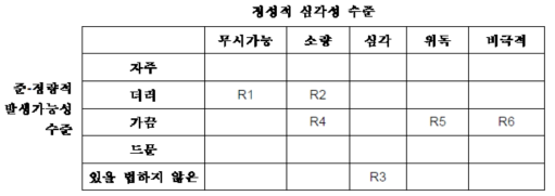 준-정량적 위험 매트릭스의 예