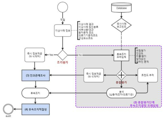 종합평가단계 후속조치 결정 프레임워크