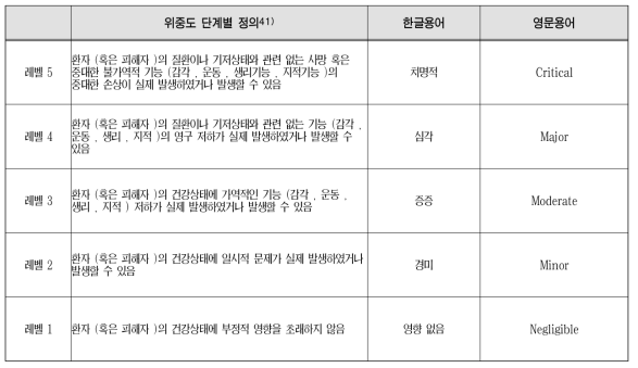 위중도 단계별 정의/용어 마련