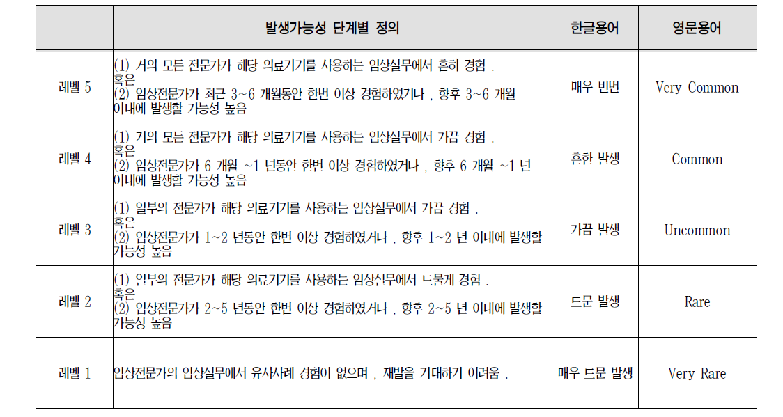 발생가능성 단계별 정의/용어 마련