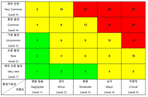 위험평가 매트릭스 제안방안: 내부 기준: 고위험 상황 (high risk) / 중위험 상황 (moderate risk) / 저위험상황 (low risk)