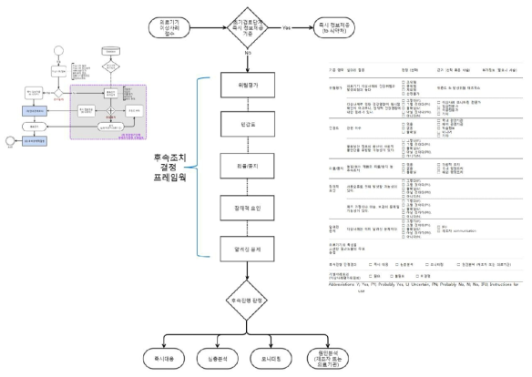 후속조치 결정 프레임 워크