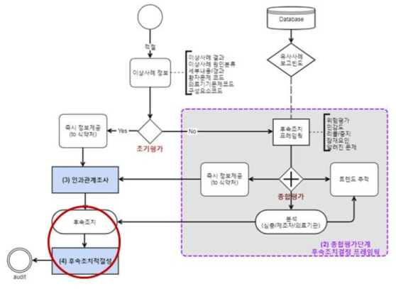 종합평가단계 후속조치 결정 프레임워크 중 후속조치 적절성 평가 단계