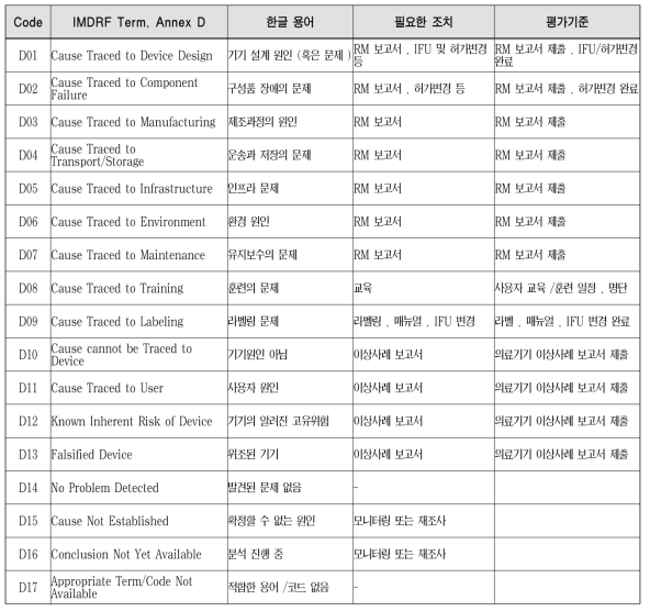 IMDRF ANNEX D 적절성 평가 방안 (Level 1)