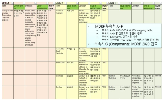 IMDRF 부속서 한글화 및 진행현황