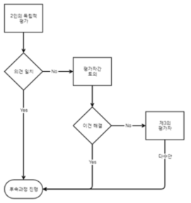 후속조치결정 평가도구를 활용한 결과 도출을 위한 구체적 적용 방법