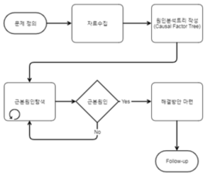 인과관계 조사 과정진행 구체화