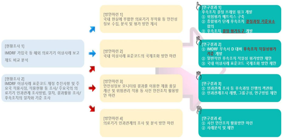 연구과제 총괄 내용 프로세스 및 최종연구결과