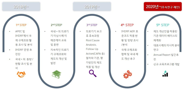 식품의약품안전처의 의료기기부작용 감시체계 규제조화 연구 흐름 및 향후 후속연구 제안