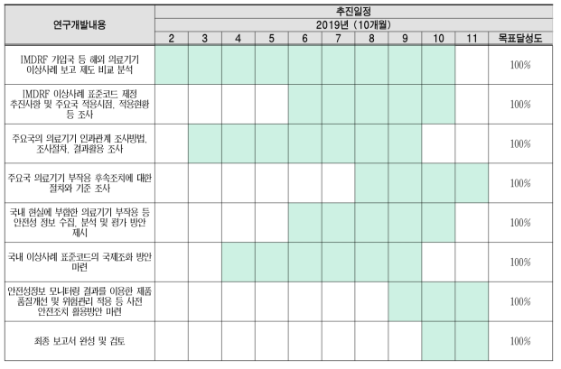 연구개발 추진 계획