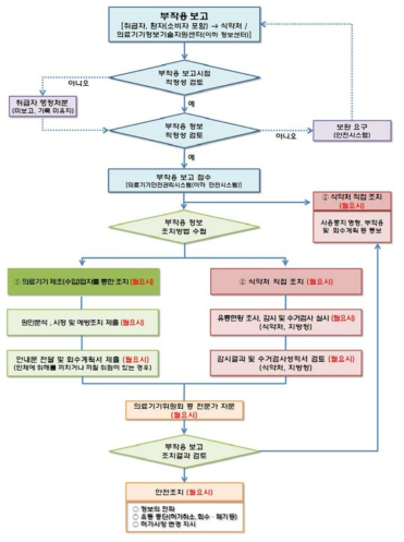 이상사례 보고서 검토 처리절차 (인용; 의료기기 부작용 등 안전성정보 업무처리 지침. 식품의약품안전처)