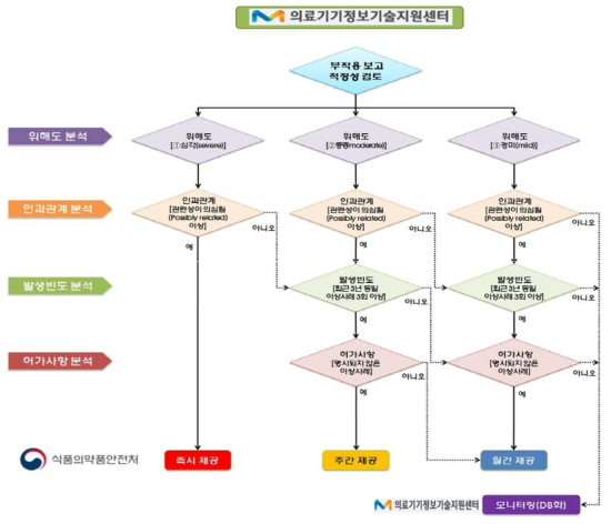 의료기기 부작용 등 안전성 정보의 조치분류 프로세스. (주: 그림에 표기된 “의료기기정보기술지원센터”는 2018년 6월 14일 “한국의료기기안전정보원”으로 변경됨.) (인용; 의료기기 부작용 등 안전성정보 업무처리 지침. 식품의약품안전처)